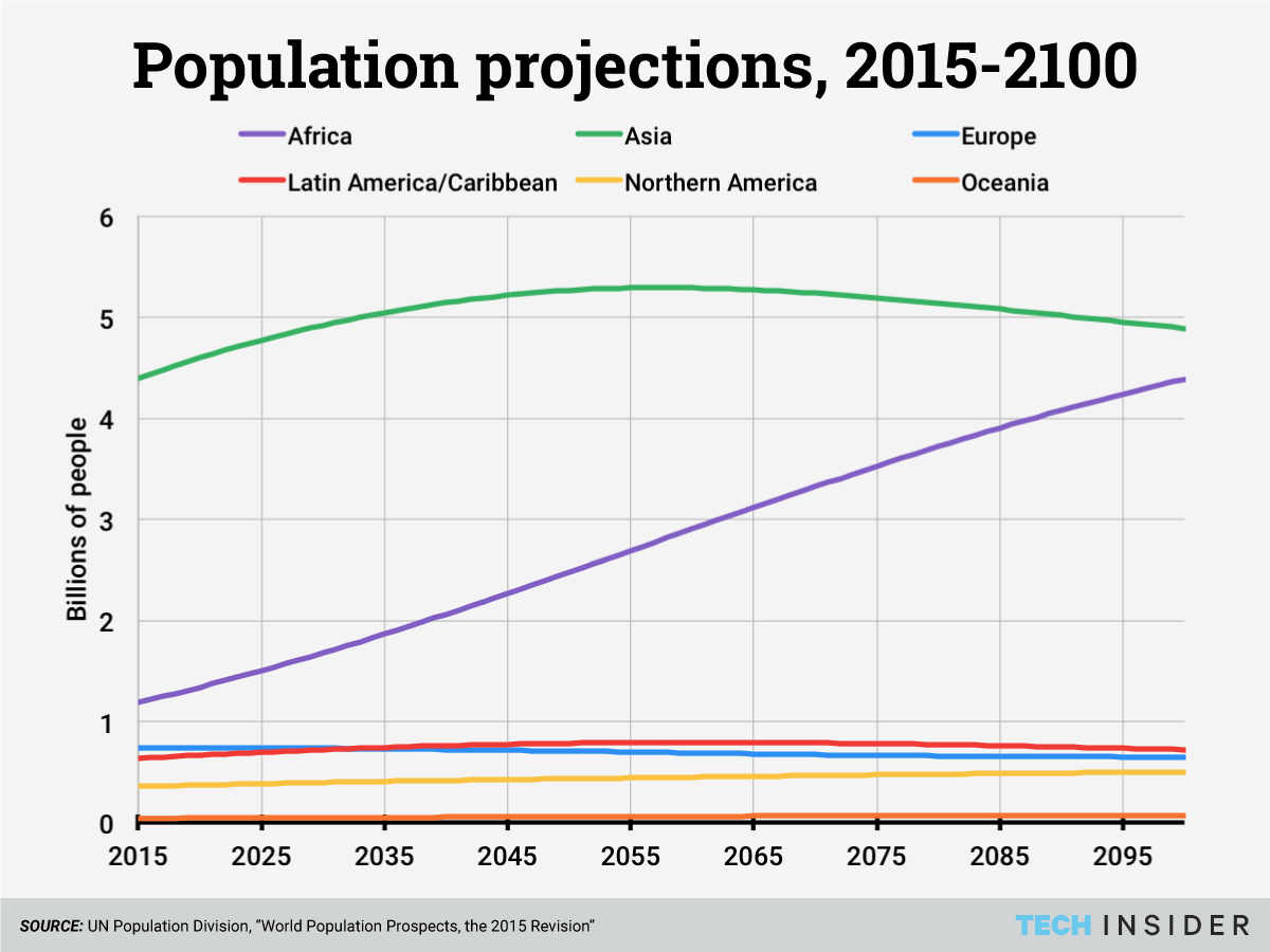  Africa's population is predicted to keep growing for decades to come 